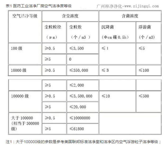 醫(yī)藥工業(yè)潔凈廠房空氣潔凈度等級參數表