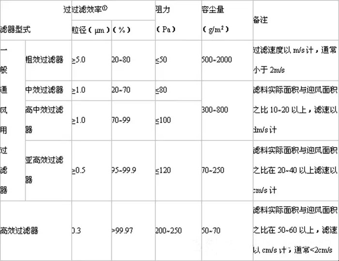 空氣過(guò)濾器的分類及性能見(jiàn)表