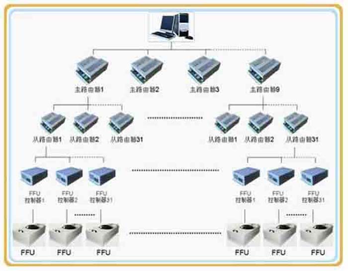 群控FFU，比普通FFU每天節(jié)約點(diǎn)。