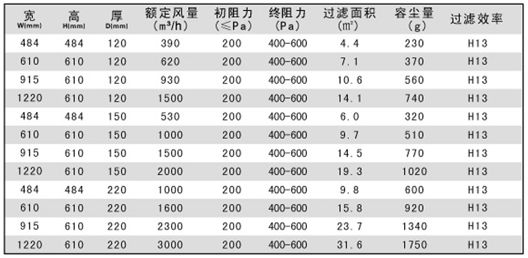 有隔板高效過(guò)濾器產(chǎn)品規(guī)格參數(shù)