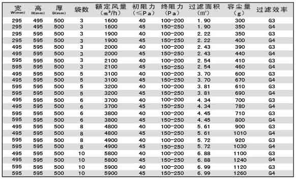 G3級G4級袋式初效過濾器尺寸、風(fēng)量、容塵量參數(shù)