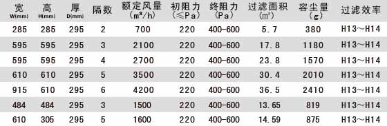 W型V型組合式高效過濾器產品參數(shù)